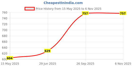 flipkart.com spalding Rebound NBA Basketball - Size: 5 spalding Price History Graph from 15 May 2025 to 6 Nov 2025