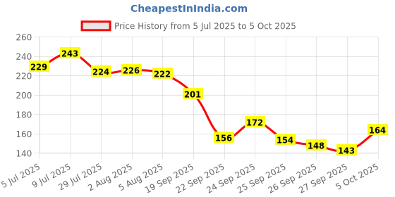 flipkart.com rebound Rechargeable Bike Horn & Light 140 DB with Super Bright 250 Lumen Light 3 Modes Bell rebound Price History Graph from 5 Jul 2025 to 5 Oct 2025