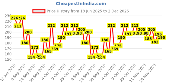 flipkart.com rebound Rechargeable Bike/Cycle Super Bright Light & Horn with 5 Different Horn Modes Bell rebound Price History Graph from 13 Jun 2025 to 2 Dec 2025