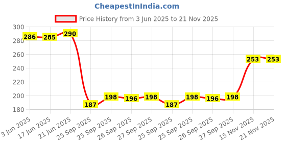 flipkart.com rebound Rechargeable Cycle Horn with Light with Rechargeable tail light and Tyre Light Bell rebound Price History Graph from 3 Jun 2025 to 21 Nov 2025