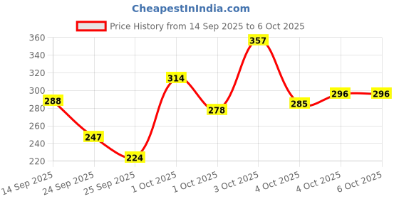 flipkart.com rebound Rechargeable Cycle Horn with Light with Rechargeable tail light and Tyre Light LED Front Rear Light Combo rebound Price History Graph from 14 Sep 2025 to 6 Oct 2025