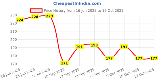 flipkart.com rebound Ultra Bright Bike Set with Horn, Bicycle Front Headlight,USB Rechargeable Bell rebound Price History Graph from 16 Jun 2025 to 16 Oct 2025