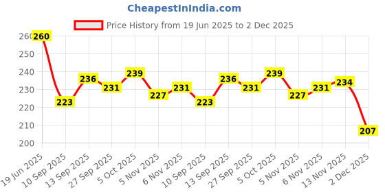 flipkart.com rebound Ultra Bright Bike Set with Horn, Bicycle Front Headlight,USB Rechargeable LED Front Light rebound Price History Graph from 19 Jun 2025 to 2 Dec 2025