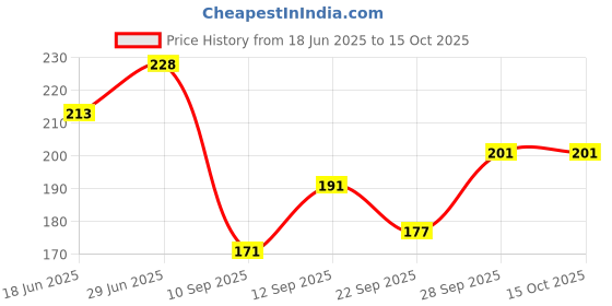 flipkart.com rebound USB Rechargeable Bicycle Horn Light (140 dB) 3 Modes Bell rebound Price History Graph from 18 Jun 2025 to 15 Oct 2025