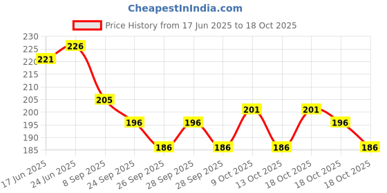 flipkart.com rebound USB Rechargeable Cycle Horn LED Light Bell rebound Price History Graph from 17 Jun 2025 to 13 Oct 2025