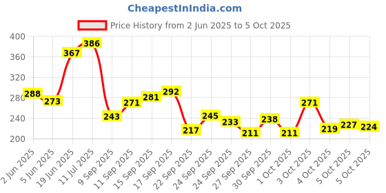 flipkart.com rebound USB Rechargeable Cycle Horn LED Light with USB Rechargeable Cycle LED Taillight LED Front Rear Light Combo rebound Price History Graph from 2 Jun 2025 to 5 Oct 2025