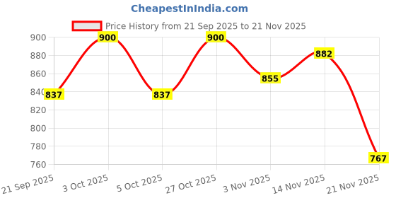 flipkart.com nivia Rebounder, 8 Panels, Butyl Bladder, For All Indoor & Outdoor Surfaces Black Gold Basketball - Size: 7 nivia Price History Graph from 21 Sep 2025 to 21 Nov 2025