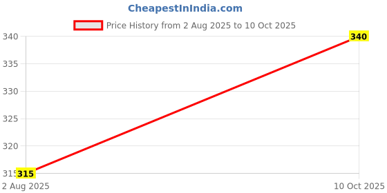 flipkart.com rebozo Tshirt Regular Shorts Co-ords Set rebozo Price History Graph from 2 Aug 2025 to 10 Oct 2025