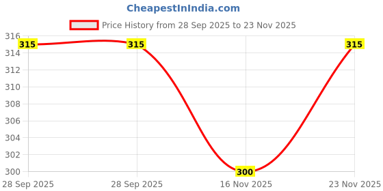 flipkart.com rebozo Tshirt Regular Shorts Co-ords Set rebozo Price History Graph from 28 Sep 2025 to 23 Nov 2025