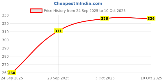 flipkart.com rebozo Tshirt Regular Shorts Co-ords Set rebozo Price History Graph from 24 Sep 2025 to 10 Oct 2025