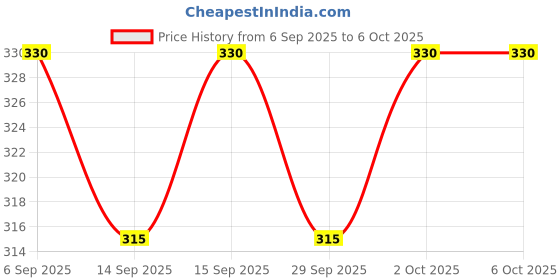 flipkart.com rebozo Tshirt Regular Shorts Co-ords Set rebozo Price History Graph from 6 Sep 2025 to 6 Oct 2025