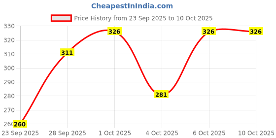 flipkart.com rebozo Tshirt Regular Shorts Co-ords Set rebozo Price History Graph from 23 Sep 2025 to 9 Oct 2025