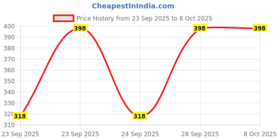 flipkart.com rebozo Tshirt Regular Shorts Co-ords Set rebozo Price History Graph from 23 Sep 2025 to 7 Oct 2025