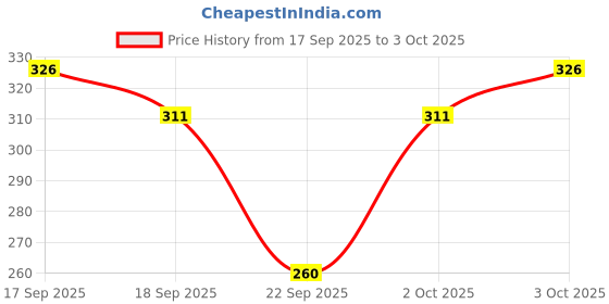 flipkart.com rebozo Tshirt Regular Shorts Co-ords Set rebozo Price History Graph from 17 Sep 2025 to 3 Oct 2025