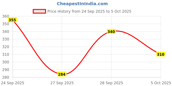 flipkart.com rebozo Tshirt Regular Shorts Co-ords Set rebozo Price History Graph from 24 Sep 2025 to 5 Oct 2025