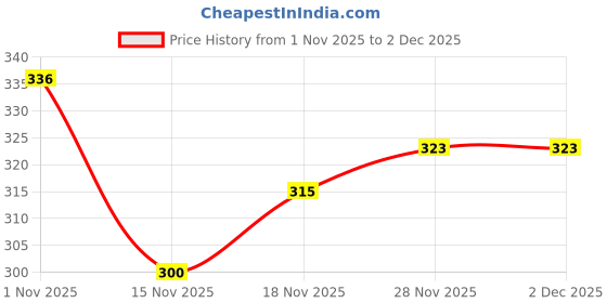 flipkart.com rebozo Tshirt Regular Shorts Co-ords Set rebozo Price History Graph from 1 Nov 2025 to 1 Dec 2025