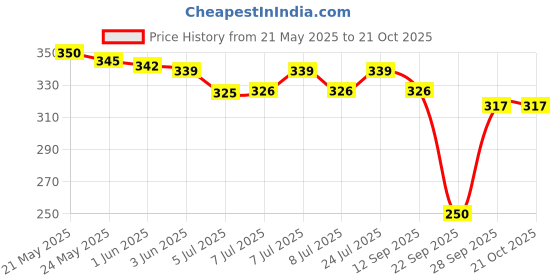 flipkart.com reburg Women Sheer Stockings reburg Price History Graph from 21 May 2025 to 21 Oct 2025