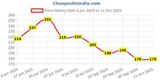 flipkart.com rebuy Golden Pyrite Raw Rough Cluster Stone for Vastu, Reiki Healing 50 Grams Regular Angular Crystal Stone rebuy Price History Graph from 4 Jun 2025 to 10 Oct 2025
