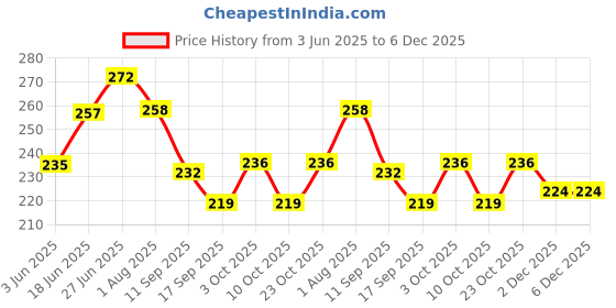 flipkart.com rebuy Natural Rose Quartz Brazilian Tumble Crystals / Stones Regular Asymmetrical Crystal Stone rebuy Price History Graph from 3 Jun 2025 to 5 Dec 2025