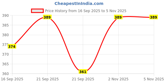flipkart.com kbd REC-KB-RED1 Plastic Fruit & Vegetable Basket kbd Price History Graph from 16 Sep 2025 to 5 Nov 2025