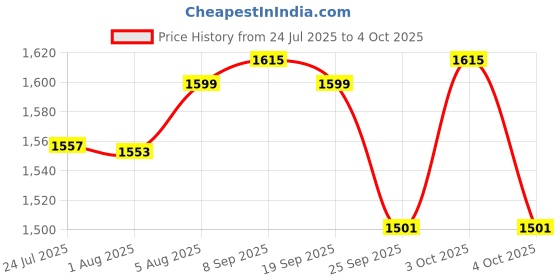 flipkart.com rec trade Wire Tracker RJ11 RJ45 Cable Tester Line Finder Ethernet LAN Network Cable Tester Multifunction Toner Tracer Tester AR-868 (RTT-LNT-0115) Digital Multimeter rec trade Price History Graph from 24 Jul 2025 to 4 Oct 2025
