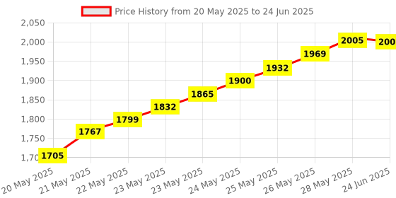 flipkart.com REC Trade Wire Tracker with Out Earphone, LAN Network Cable Tester. (RTT-LNT-0204) Network Interface Card Price History Graph from 20 May 2025 to 24 Jun 2025