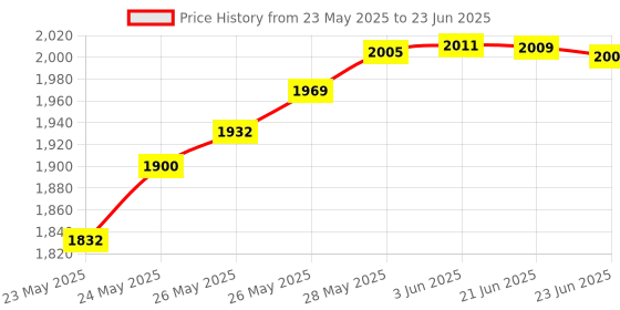flipkart.com REC Trade Wire Tracker with Out Earphone, LAN Network Cable Tester Telephone Wire Tracker for RJ45 RJ11 Line Finder Diagnose Tone Tracker for Car Home. (RTT-LNT-0204) Network Interface Card Price History Graph from 23 May 2025 to 23 Jun 2025