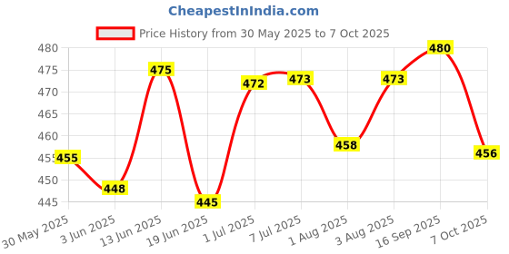 flipkart.com recare Neti Pot 500ML Sinus Rinse Bottle and Neti salt 3 gm 10 piece Nose Wash Cleaner Manual Nasal Aspirator recare Price History Graph from 30 May 2025 to 7 Oct 2025