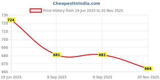 flipkart.com recart Bandhani Semi Stitched Lehenga Choli recart Price History Graph from 19 Jun 2025 to 20 Nov 2025