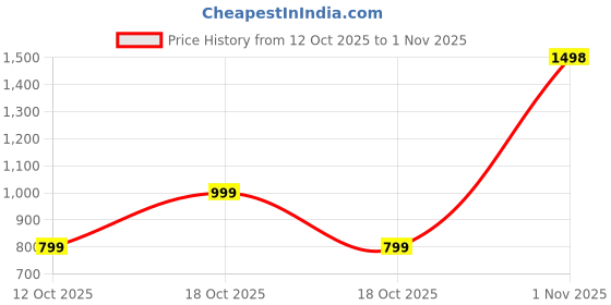 flipkart.com recent fashion NVC-641-Black-XS Solid Women Swim Bottom Yellow Swimsuit recent fashion Price History Graph from 12 Oct 2025 to 1 Nov 2025