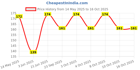 flipkart.com amysty Recessed Ceiling Lamp amysty Price History Graph from 14 May 2025 to 14 Oct 2025