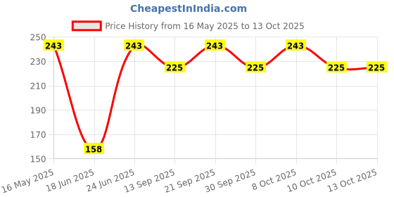 flipkart.com d'mak Recessed Ceiling Lamp d'mak Price History Graph from 16 May 2025 to 13 Oct 2025