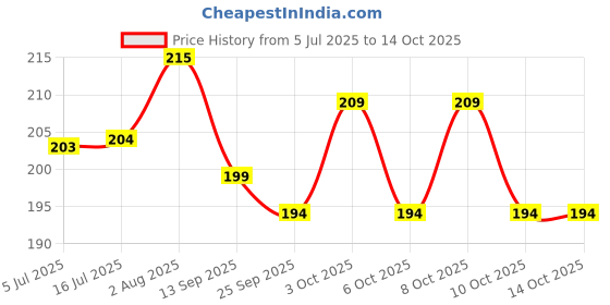 flipkart.com ambert Recessed Ceiling Lamp ambert Price History Graph from 5 Jul 2025 to 14 Oct 2025