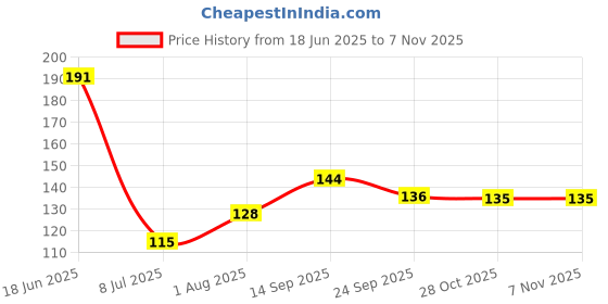 flipkart.com murphy Recessed Ceiling Lamp murphy Price History Graph from 18 Jun 2025 to 7 Nov 2025