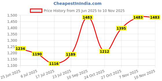 flipkart.com murphy Recessed Ceiling Lamp murphy Price History Graph from 25 Jun 2025 to 10 Nov 2025