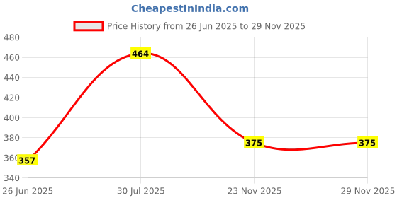 flipkart.com mnlight Recessed Ceiling Lamp mnlight Price History Graph from 26 Jun 2025 to 27 Nov 2025