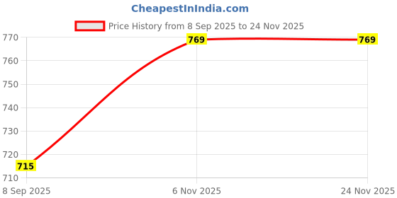 flipkart.com otslights Recessed Ceiling Lamp otslights Price History Graph from 8 Sep 2025 to 22 Nov 2025