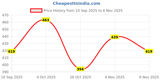 flipkart.com murphy Recessed Ceiling Lamp murphy Price History Graph from 10 Sep 2025 to 6 Nov 2025