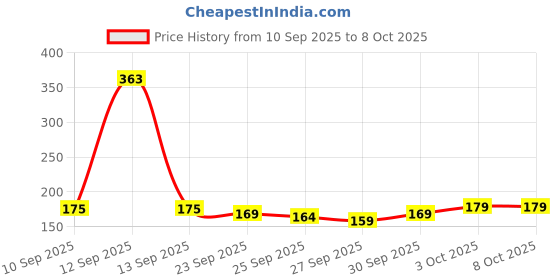 flipkart.com 24 energy Recgargeable Torch Light Torch 24 energy Price History Graph from 10 Sep 2025 to 7 Oct 2025