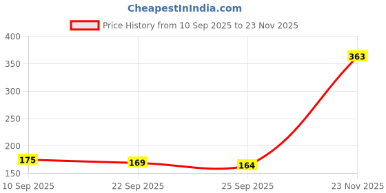 flipkart.com 24 energy Recgargeable Torch Light Torch 24 energy Price History Graph from 10 Sep 2025 to 23 Nov 2025