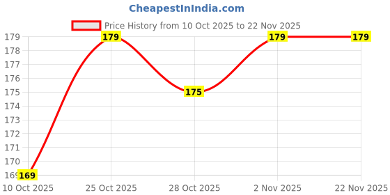 flipkart.com 24 energy Recgargeable Torch Light Torch 24 energy Price History Graph from 10 Oct 2025 to 22 Nov 2025