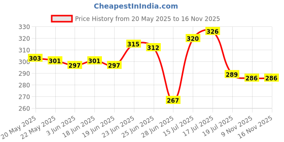 flipkart.com rechageable Electric Mini Portable Eyebrow Trimmer 30 min Runtime 12 Length Settings Price History Graph from 20 May 2025 to 15 Nov 2025