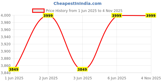 flipkart.com kidsmate Rechargable E-Ride Electric Tricycle for Kid, Battery Operated Ride On Toy Baby Bike Tricycle kidsmate Price History Graph from 1 Jun 2025 to 2 Nov 2025