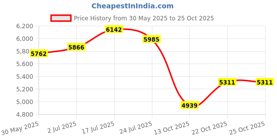 flipkart.com oh baby Rechargable Electric Jeep Ride On For Unisex Kids Car Battery Operated Ride On oh baby Price History Graph from 30 May 2025 to 24 Oct 2025