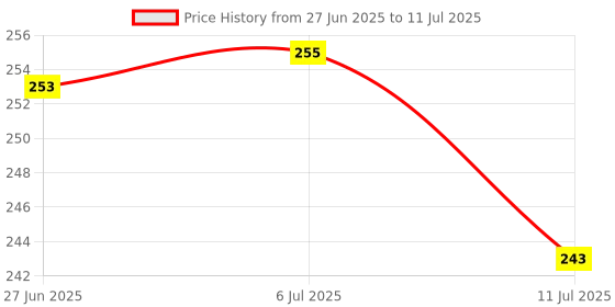flipkart.com vanshita Rechargable Led Reading Level Brightness And Touch Table Lamp V252 Study Lamp vanshita Price History Graph from 27 Jun 2025 to 11 Jul 2025