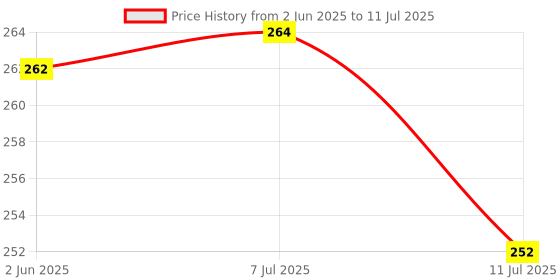 flipkart.com akr Rechargable Led Reading table Lamp Level Brightness And Touch Table Lamp (10, White) Table Lamp akr Price History Graph from 2 Jun 2025 to 11 Jul 2025