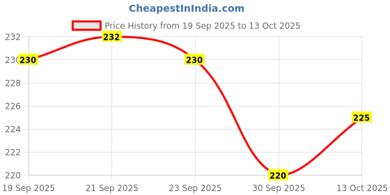 flipkart.com deqtron Rechargable Mini Sealing Machine Automatic Vacuum Bag Sealer Hand Held Heat Sealer deqtron Price History Graph from 19 Sep 2025 to 13 Oct 2025