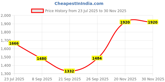 flipkart.com vendoz RECHARGABLE WATERPROOF LED LIGHT PARTY SHOES WITH USB CHARGING CABLE Sneakers For Men vendoz Price History Graph from 23 Jul 2025 to 29 Nov 2025