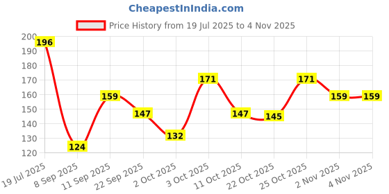 flipkart.com axe Recharge 24x7 Long Lasting Deodorant Bodyspray For Men Deodorant Spray - For Men axe Price History Graph from 19 Jul 2025 to 2 Nov 2025