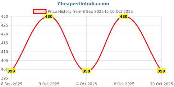 flipkart.com fivanio Recharge LED DeTABLE LAMP| Touch On/Off Switch DeTABLE LAMP |Children Eye Study Lamp fivanio Price History Graph from 8 Sep 2025 to 10 Oct 2025